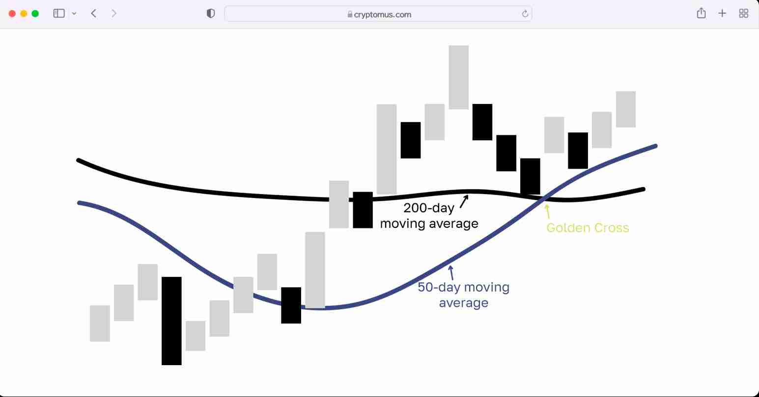 什么是交易中的黄金交叉?预示着什么?